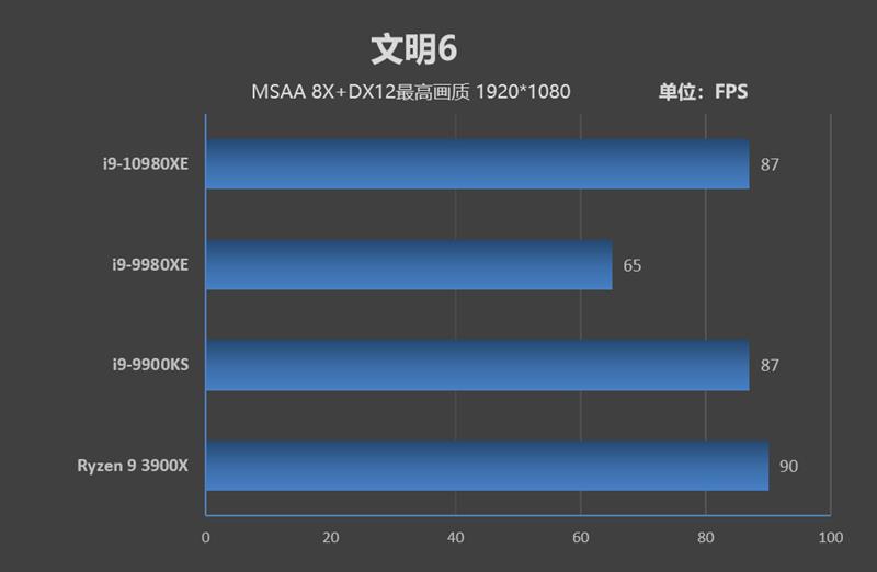 全核48GHz轻轻松松！i9-10980XE评测：这才是值得发烧友拥有的顶级处理器(图25)