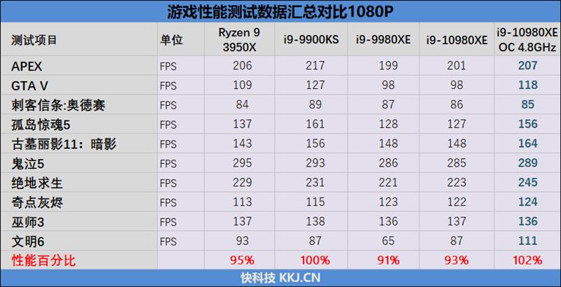 全核48GHz轻轻松松！i9-10980XE评测：这才是值得发烧友拥有的顶级处理器(图41)
