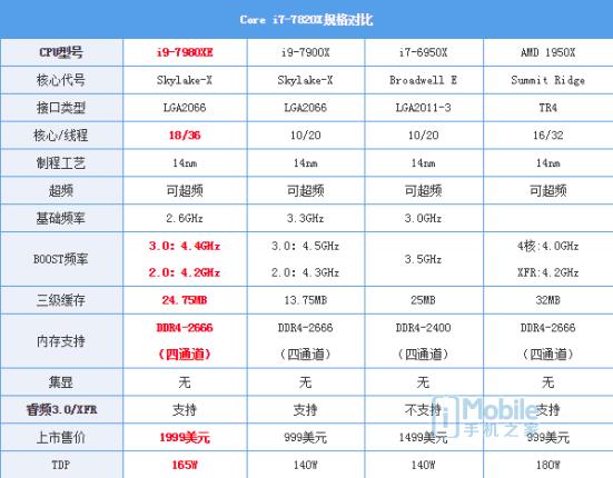鲁大师PC处理器性能排行：AMD撕裂者跑分碾压英特尔 i9 7980XE屈居第二！(图5)