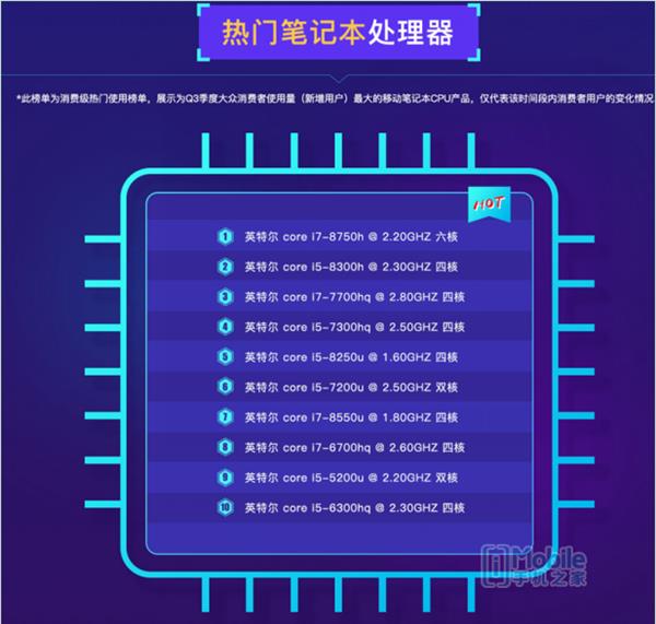 鲁大师PC处理器性能排行：AMD撕裂者跑分碾压英特尔 i9 7980XE屈居第二！(图9)