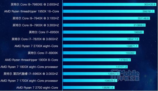 鲁大师PC处理器性能排行：AMD撕裂者跑分碾压英特尔 i9 7980XE屈居第二！(图12)