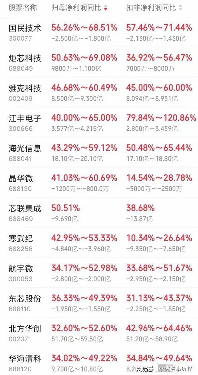 芯片行业双冠王思特威25倍增幅封神 7企增速超5倍(图2)