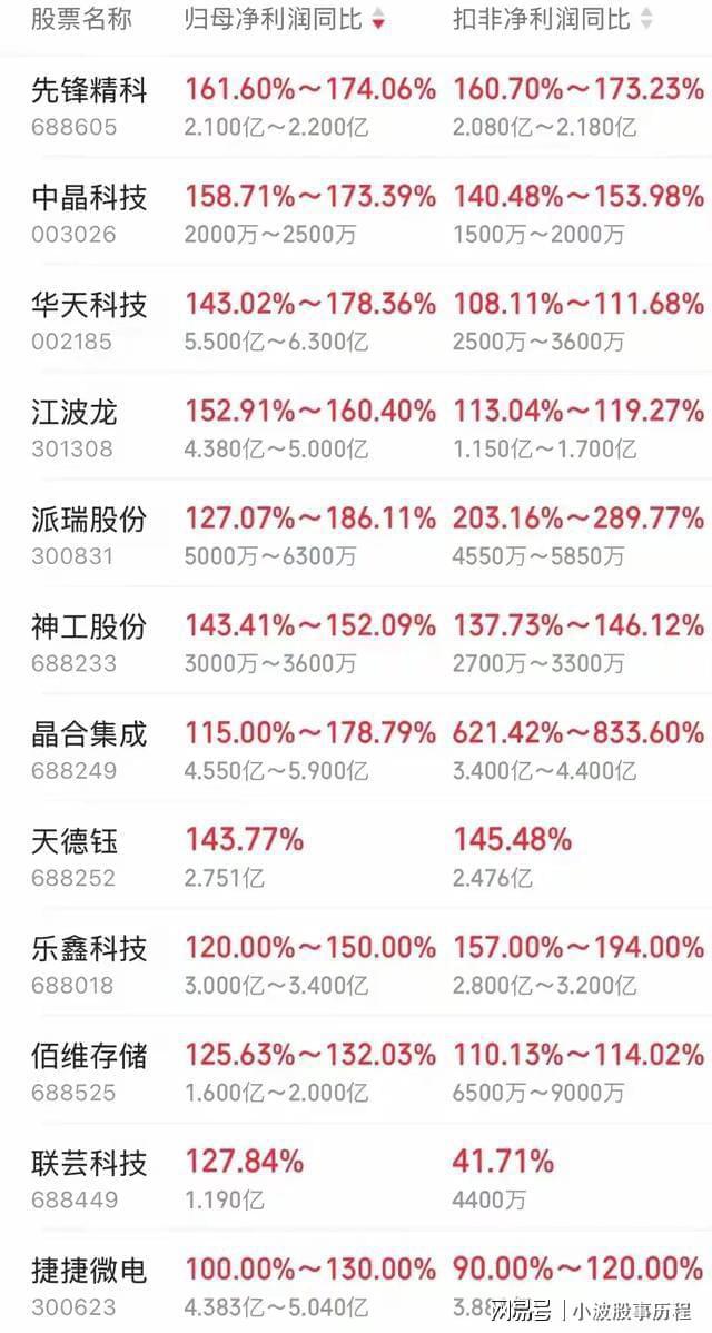 芯片行业双冠王思特威25倍增幅封神 7企增速超5倍(图4)