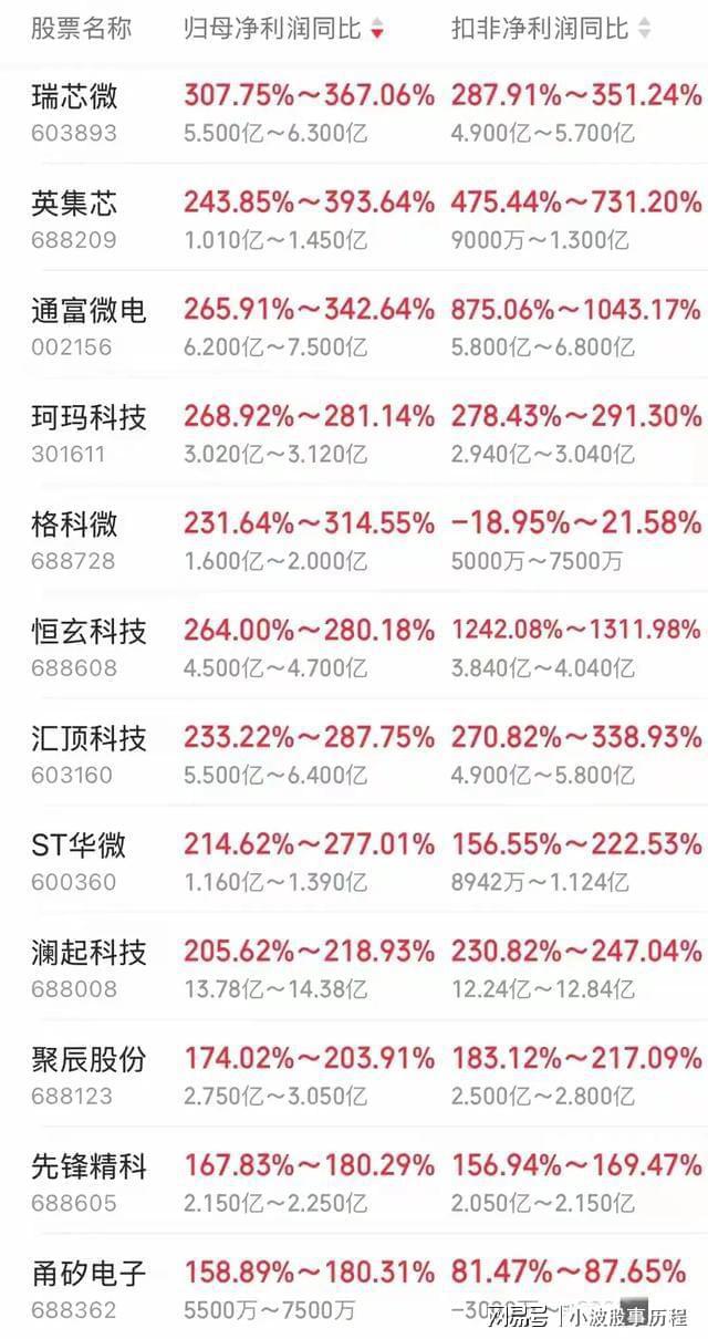 芯片行业双冠王思特威25倍增幅封神 7企增速超5倍(图5)