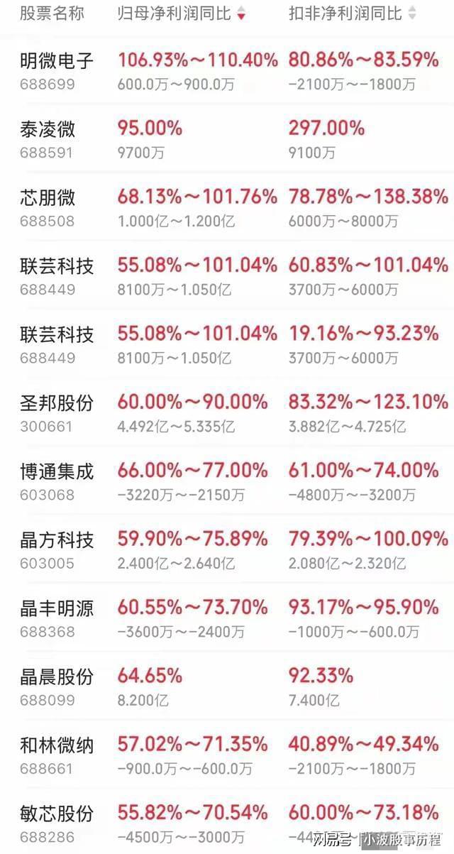 芯片行业双冠王思特威25倍增幅封神 7企增速超5倍(图3)