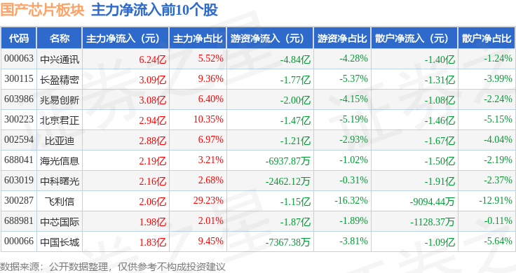 国产芯片板块2月5日涨192%飞利信领涨主力资金净流入128亿元(图3)
