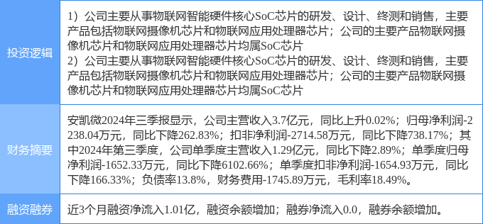 2月6日安凯微涨停分析：国产芯片半导体智慧安防概念热股(图2)
