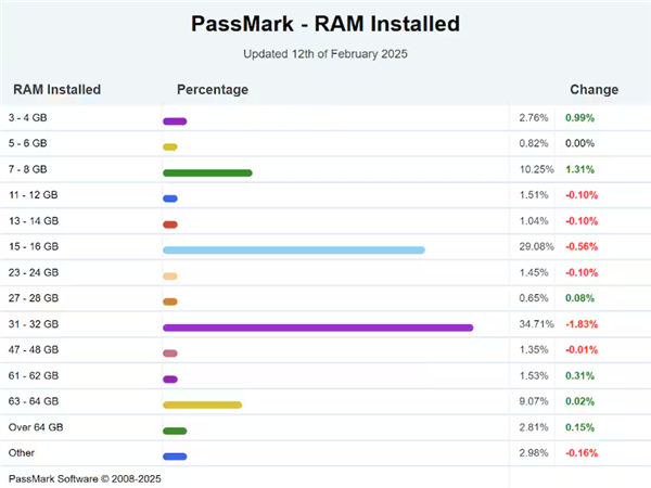 PassMark：2025年PC CPU性能自2004年来首现下滑 桌面处理器降05%(图3)