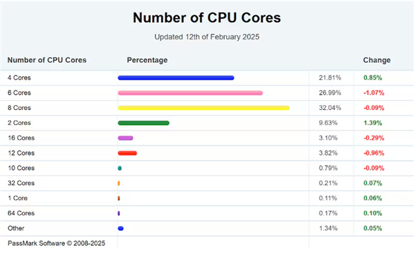 PassMark：2025年PC CPU性能自2004年来首现下滑 桌面处理器降05%(图2)