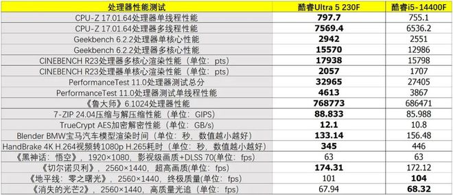 新一代英特尔主流处理器是否值得购买？酷睿Ultra 5 230F测试(图9)