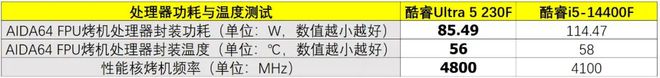 新一代英特尔主流处理器是否值得购买？酷睿Ultra 5 230F测试(图11)