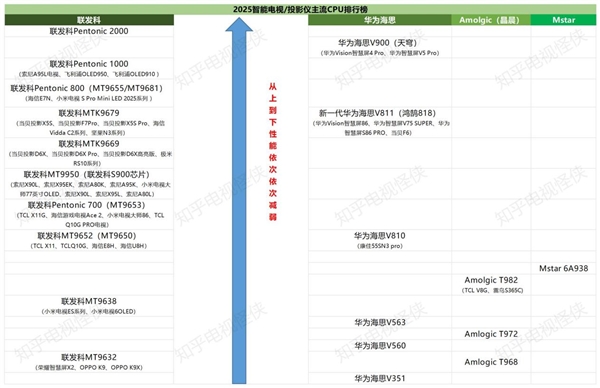 2025电视投影的cpu处理器哪个好 2025智能电视投影cpu排行榜(图7)