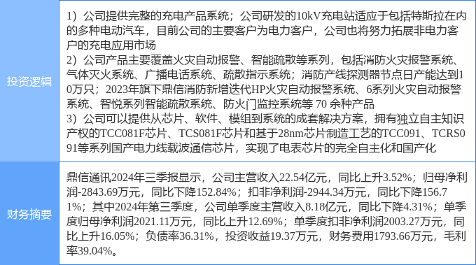 2月25日鼎信通讯涨停分析：新能源汽车国产芯片消防概念热股(图2)