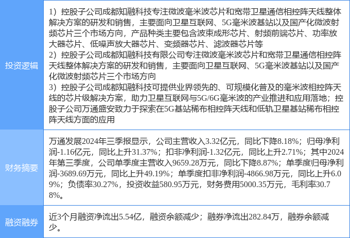 2月25日万通发展涨停分析：毫米波通信卫星互联网国产芯片概念热股(图2)