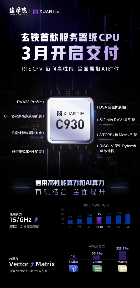 玄铁首款服务器级CPU下月交付 加快布局“高性能+AI”RISC-V全链路(图2)