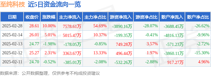 2月28日至纯科技涨停分析：泛在电力物联网中芯国际概念股国产芯片概念热股(图1)