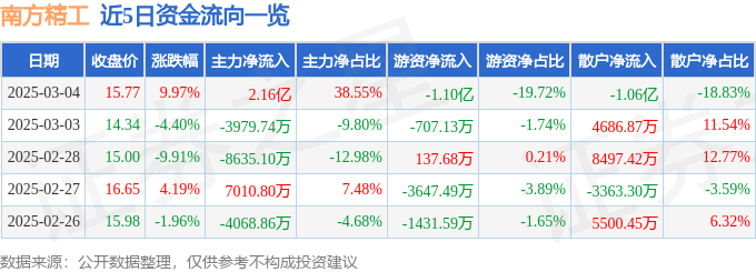 3月4日南方精工（002553）涨停分析：人形机器人、国产芯片概念驱动(图1)