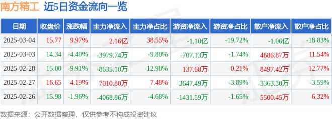 3月4日南方精工涨停分析：人形机器人国产芯片减速器概念热股(图1)