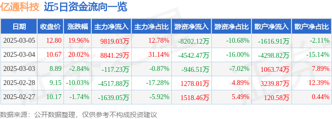 3月5日亿通科技（300211）涨停分析：国产芯片、智能穿戴驱动(图1)