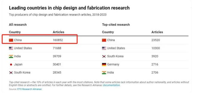 美研究机构：我们亲手培养了可怕的对手中国芯片已经领先美国(图4)