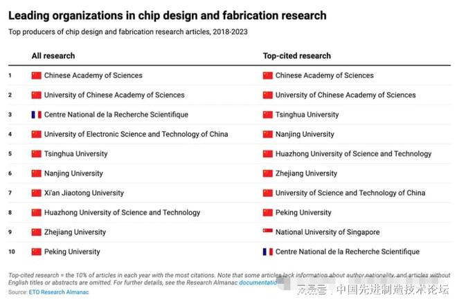 中国芯片研究领先全球远超美国(图3)