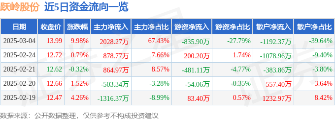 3月4日跃岭股份涨停分析：国产芯片半导体汽车零部件概念热股(图1)