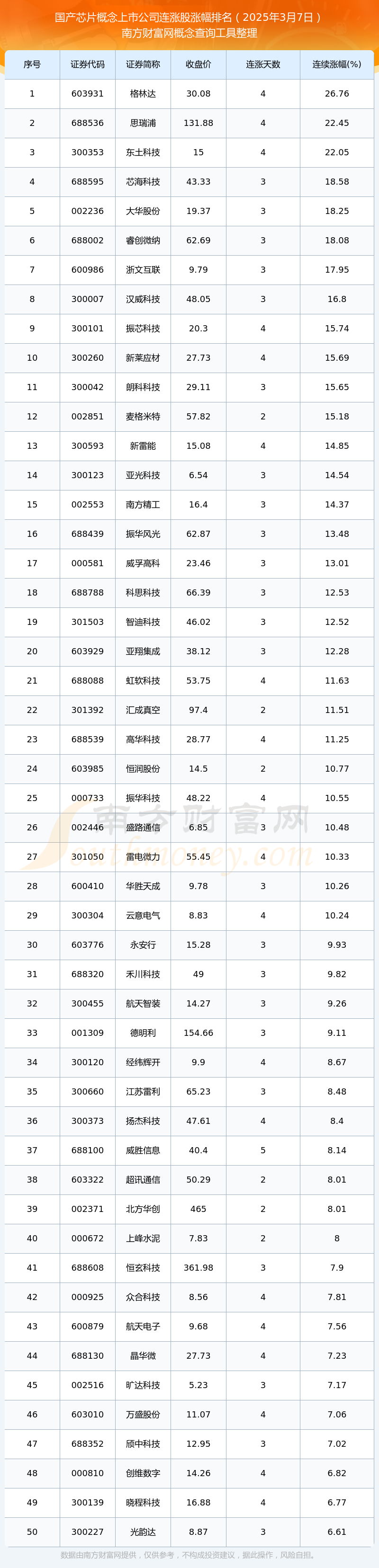 今日国产芯片概念上市公司消息：共有75只个股实现连涨（2025年3月7日）(图1)