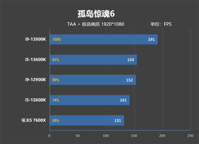 新王驾临！酷睿i9-13900Ki5-13600K首发评测：ROG MAXIMUS Z790 HERO降压神板(图8)