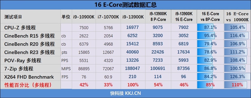新王驾临！酷睿i9-13900Ki5-13600K首发评测：ROG MAXIMUS Z790 HERO降压神板(图20)