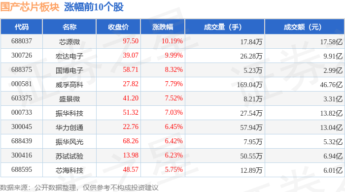 国产芯片板块3月11日跌02%双成药业领跌主力资金净流出6328亿元(图1)