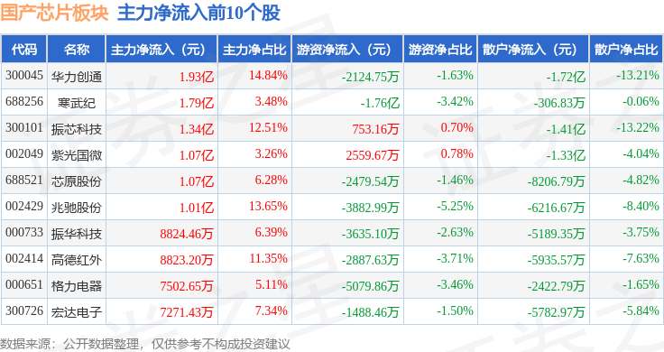 国产芯片板块3月11日跌02%双成药业领跌主力资金净流出6328亿元(图3)