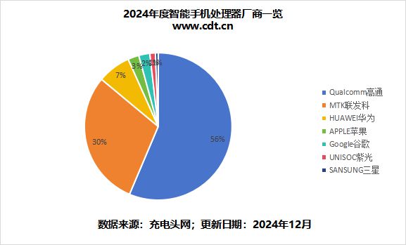 深度解析2024 手机处理器助力厂商精准把握市场脉搏(图4)
