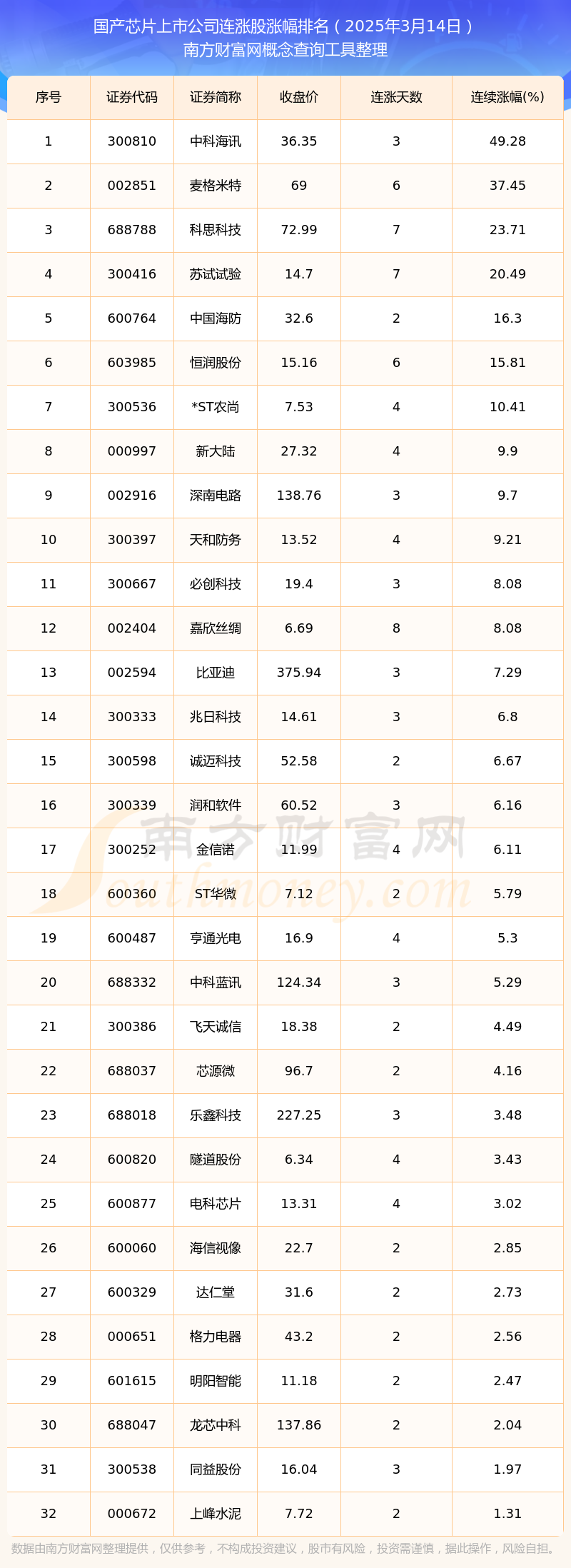 今日国产芯片上市公司实现连涨的个股一览（2025年3月14日）(图1)