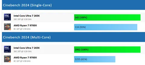 装机实测报告：Intel CPU 酷睿Ultra7 265KF性能突出(图6)