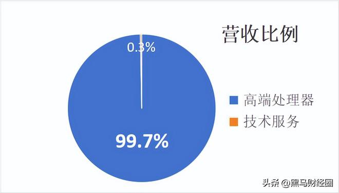 国产CPU芯片龙头业绩增长50%为何仍不敌寒武纪？(图1)