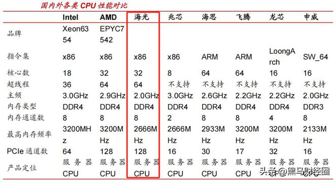 国产CPU芯片龙头业绩增长50%为何仍不敌寒武纪？(图4)
