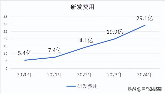 国产CPU芯片龙头业绩增长50%为何仍不敌寒武纪？(图11)