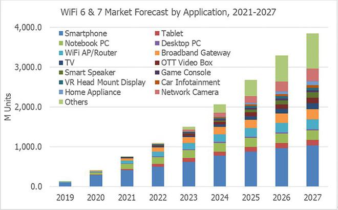 AP市场增速迅猛射频IP成国产Wi-Fi6芯片破局关键!(图2)