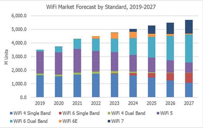 AP市场增速迅猛射频IP成国产Wi-Fi6芯片破局关键!(图1)