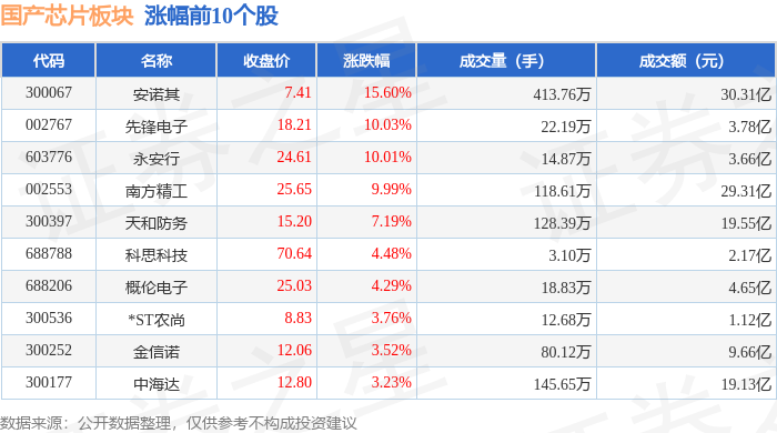国产芯片板块3月21日跌265%创耀科技领跌主力资金净流出15726亿元(图1)