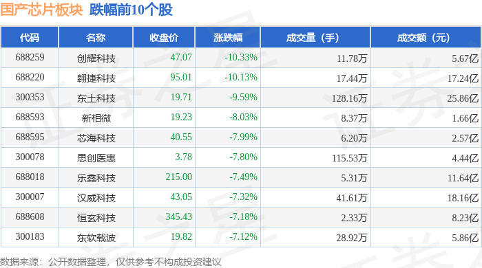 国产芯片板块3月21日跌265%创耀科技领跌主力资金净流出15726亿元(图2)