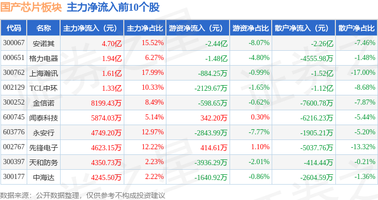 国产芯片板块3月21日跌265%创耀科技领跌主力资金净流出15726亿元(图3)