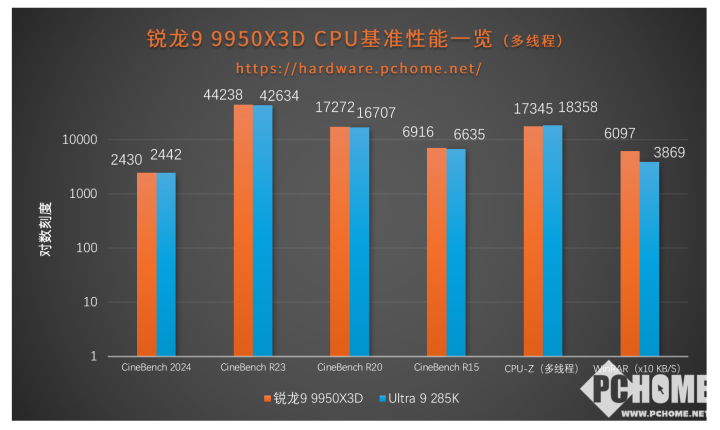 再攀游戏新巅峰 AMD 锐龙9 9950X3D处理器评测(图3)