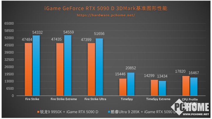 再攀游戏新巅峰 AMD 锐龙9 9950X3D处理器评测(图6)