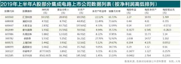 芯片板块业绩“蛟龙出海” 国产替代加速潜力可期(图2)