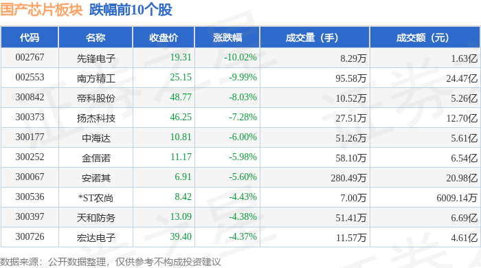 国产芯片板块3月27日涨058%芯碁微装领涨主力资金净流入199亿元(图2)