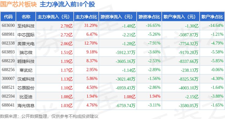 国产芯片板块3月27日涨058%芯碁微装领涨主力资金净流入199亿元(图3)