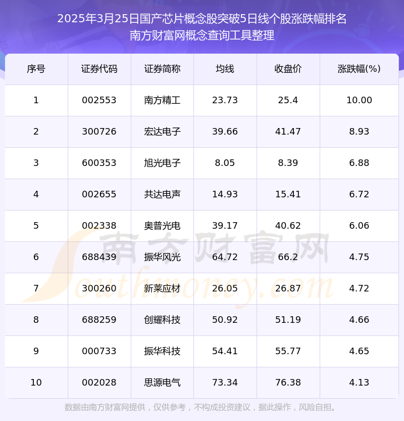 今日国产芯片概念股共有22只个股向上突破5日线日）(图1)