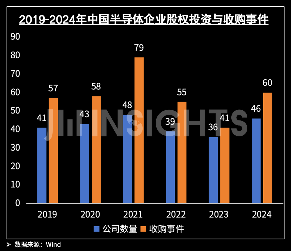 中国芯片2024:融资降三成净利增长率创三年最佳(图5)