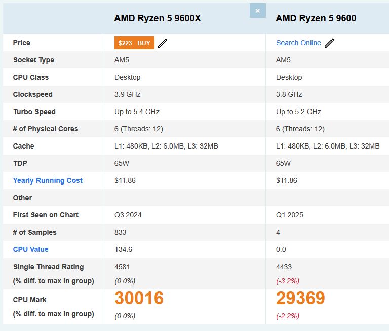 AMD锐龙5 9600处理器跑分曝光 性能与9600X几乎持平(图1)